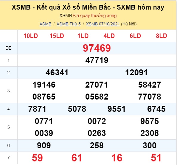 Dự đoán kết quả xổ số miền Bắc, Trung ngày 08/10/2021 mới nhất