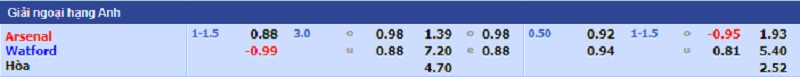 Soi kèo bóng đá, Tỷ lệ kèo bóng đá trận đấu Arsenal - Watford, 21h00 ngày 07/11/2021