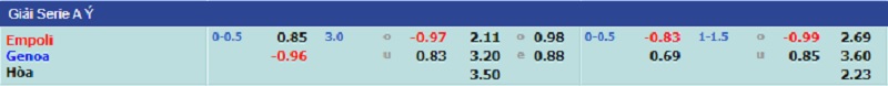 Soi kèo bóng đá, Tỷ lệ kèo bóng đá trận đấu Empoli - Genoa, 02h45 ngày 06/11/2021