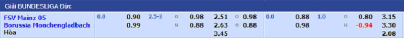 Soi kèo, Tỷ lệ kèo bóng đá trận đấu FSV Mainz 05 - Borussia Monchengladbach, 02h30 ngày 06/11/2021