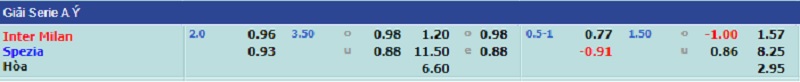 Soi kèo bóng đá, Tỷ lệ kèo nhà cái trận đấu giữa hai đội Inter Milan - Spezia, 00h30 ngày 02/12/2021
