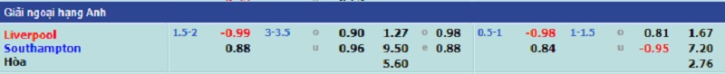 Soi kèo bóng đá, Tỷ lệ kèo nhà cái trận đấu giữa hai đội Liverpool - Southampton, 22h00 ngày 27/11/2021
