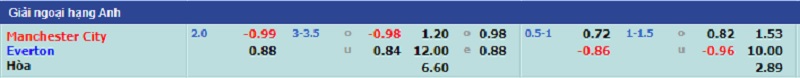 Soi kèo bóng đá, Tỷ lệ kèo giữa hai đội Manchester City - Everton, 21h00 ngày 21/11/2021
