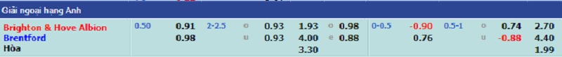 Soi kèo bóng đá, Tỷ lệ kèo nhà cái trận đấu giữa hai đội Brighton & Hove Albion - Brentford, 03h00 ngày 27/12/2021