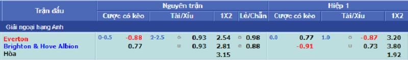 Kèo nhà cái, Tỷ lệ kèo nhà cái trận đấu giữa hai đội Everton - Brighton & Hove Albion, 21h00 ngày 02/01/2022