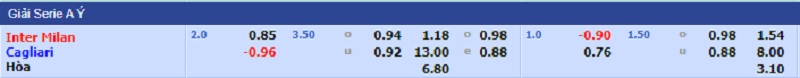 Kèo bóng đá, Tỷ lệ kèo nhà cái trận đấu giữa hai đội Inter Milan - Cagliari, 02h45 ngày 13/12/2021