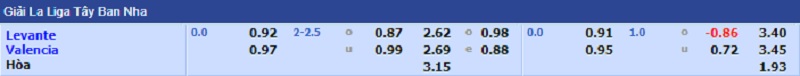Kèo nhà cái, Tỷ lệ kèo nhà cái trận đấu giữa hai đội Levante - Valencia, 03h00 ngày 21/12/2021