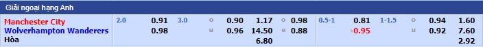 Soi kèo bóng đá, Tỷ lệ kèo nhà cái trận đấu giữa hai đội Manchester City - Wolverhampton Wanderers, 19h30 ngày 11/12/2021