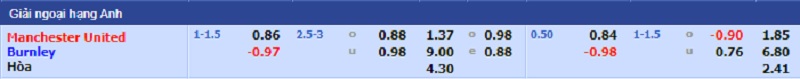 Soi kèo bóng đá, Tỷ lệ kèo nhà cái trận đấu giữa hai đội Manchester United - Burnley, 03h15 ngày 31/12/2021