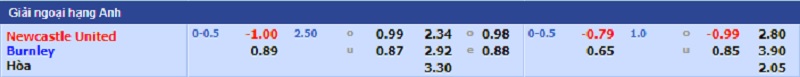 Soi kèo, Tỷ lệ kèo nhà cái trận đấu giữa hai đội Newcastle United - Burnley, 22h00 ngày 04/12/2021