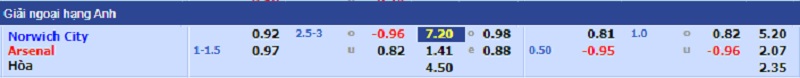 Kèo nhà cái, Tỷ lệ kèo nhà cái trận đấu giữa hai đội Norwich - Arsenal, 22h00 ngày 26/12/2021