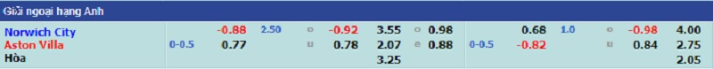 Soi kèo, Tỷ lệ kèo nhà cái trận đấu giữa hai đội Norwich City - Aston Villa, 02h45 ngày 15/12/2021