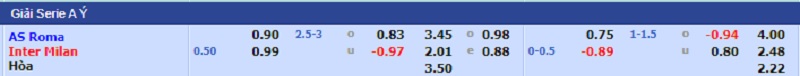 Kèo bóng đá, Tỷ lệ kèo nhà cái trận đấu giữa hai đội AS Roma - Inter Milan, 00h00 ngày 05/12/2021