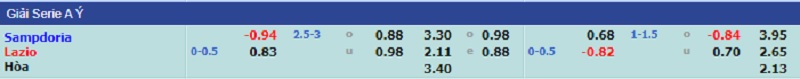 Soi kèo bóng đá, Tỷ lệ kèo nhà cái trận đấu giữa hai đội Sampdoria - Lazio, 00h00 ngày 06/12/2021