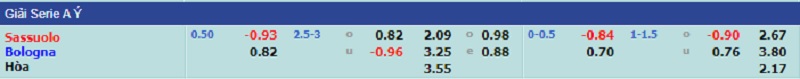 Soi kèo, Tỷ lệ kèo nhà cái trận đấu giữa hai đội Sassuolo - Bologna, 22h30 ngày 22/12/2021