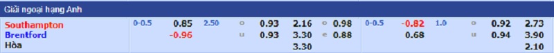 Kèo nhà cái, Tỷ lệ kèo nhà cái trận đấu giữa hai đội Southampton - Brentford, 22h00 ngày 18/12/2021