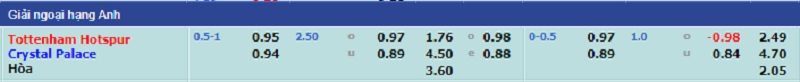 Soi kèo bóng đá, Tỷ lệ kèo nhà cái trận đấu giữa hai đội Tottenham Hotspur - Crystal Palace, 22h00 ngày 26/12/2021