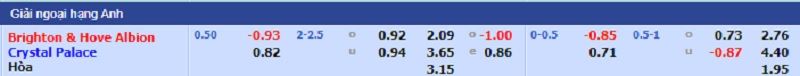 Kèo nhà cái, Tỷ lệ kèo nhà cái trận đấu giữa hai đội Brighton & Hove Albion - Crystal Palace, 03h00 ngày 15/01/2022