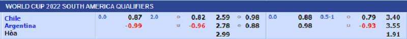 Soi kèo, Tỷ lệ kèo nhà cái trận đấu giữa hai đội Chile - Argentina, 07h15 ngày 28/01/2022