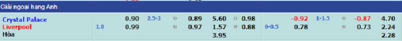 Soi kèo bóng đá, Tỷ lệ kèo nhà cái trận đấu giữa hai đội Crystal Palace - Liverpool, 21h00 ngày 23/01/2022