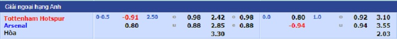 Nhận định, soi kèo trận đấu, Tỷ lệ kèo nhà cái trận đấu giữa hai đội Tottenham Hotspour - Arsenal, 23h30 ngày 16/01/2022