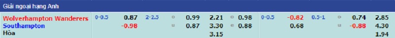 Soi kèo, Tỷ lệ kèo nhà cái trận đấu giữa hai đội Wolverhampton Wanderers - Southampton, 22h00 ngày 15/01/2022