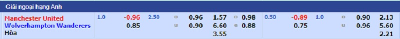 Soi kèo bóng đá, Tỷ lệ kèo nhà cái trận đấu giữa hai đội Manchester United - Wolverhampton Wanderers, 00h30 ngày 04/01/2022
