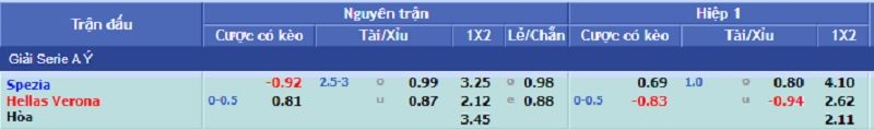 Soi kèo bóng đá, Tỷ lệ kèo nhà cái trận đấu giữa hai đội Spezia - Hellas Verona, 20h30 ngày 06/01/2022